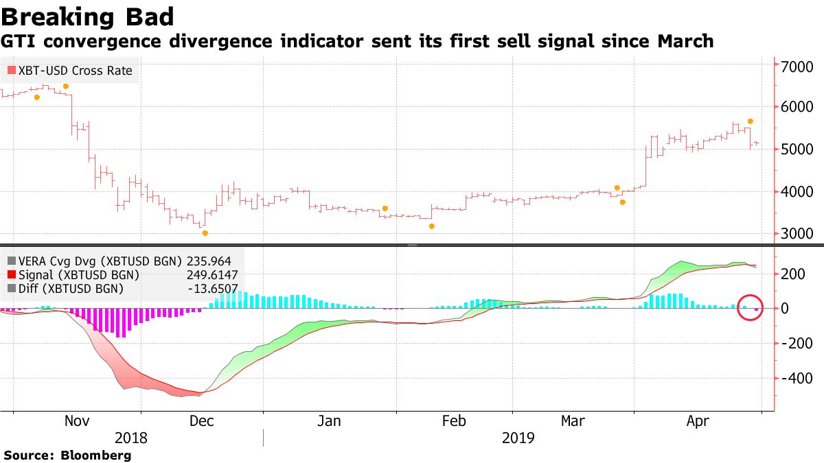 Bitcoin Rally May Be Slowing As Indicator Flashes Sell - Bloomberg