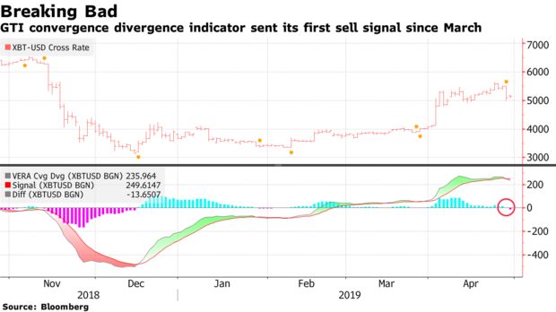 GTI convergence divergence indicator sent its first sell signal since March