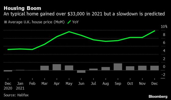 U.K. House Prices Surged Last Year at Fastest Pace Since 2004