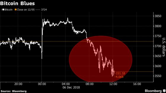 Bitcoin Approaches Lowest Level in More Than One Year