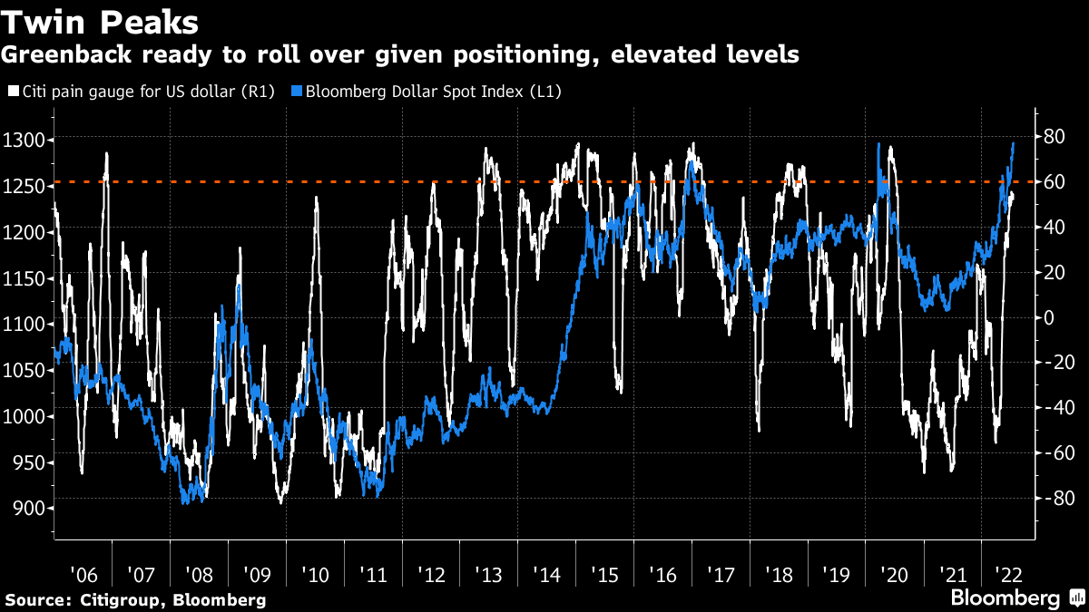 Greenback ready to roll over given positioning, elevated levels