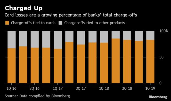 U.S. Banks’ Bad-Debt Pile Creeps Higher With Credit-Card Losses