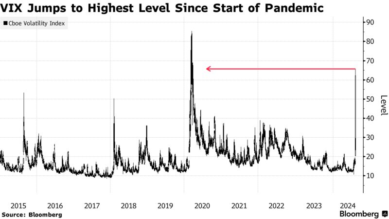 VIX Jumps to Highest Level Since Start of Pandemic