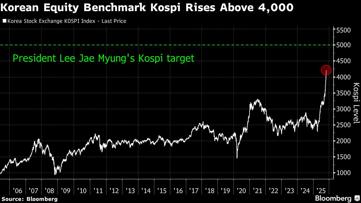 Korea’s Kospi Extends Rally as AI Momentum Rises on Nvidia Ties