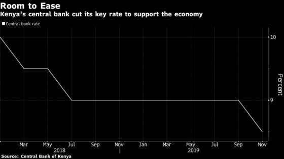 Kenya Cuts Rates After Scrapping Loan-Price Cap to Boost Growth