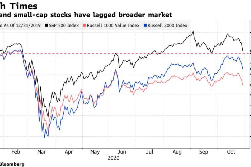 Value and small-cap stocks have lagged broader market