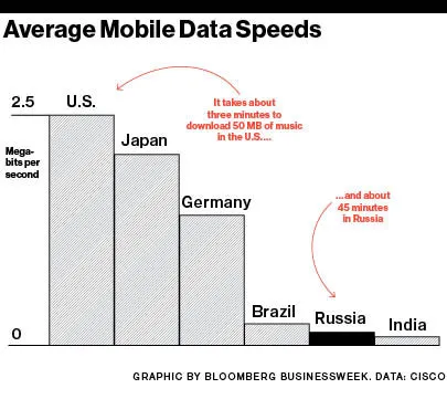 Russian Wireless Carriers Plan to Get Up to Speed