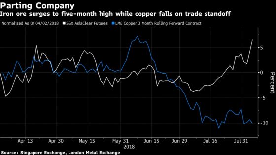 Iron Ore Surges, Copper Sags as Investors See Different Fortunes