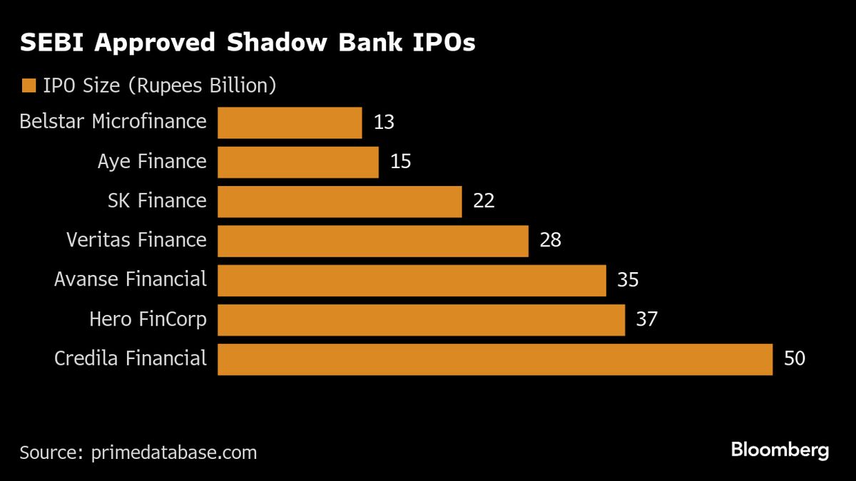 Indian Shadow Banks’ IPO Boom Falters on Mounting Credit Stress