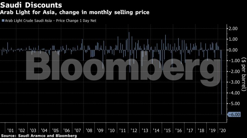 Arab Light for Asia, change in monthly selling price