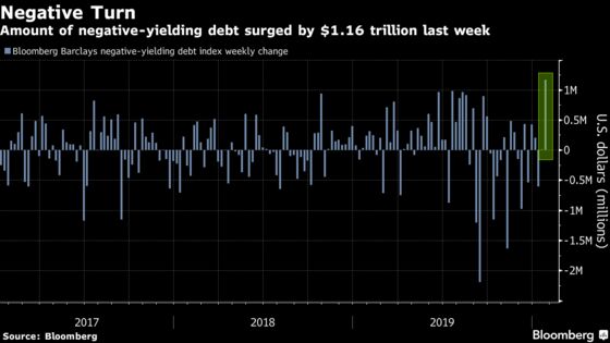 World’s Pile of Negative Debt Surges by the Most Since 2016