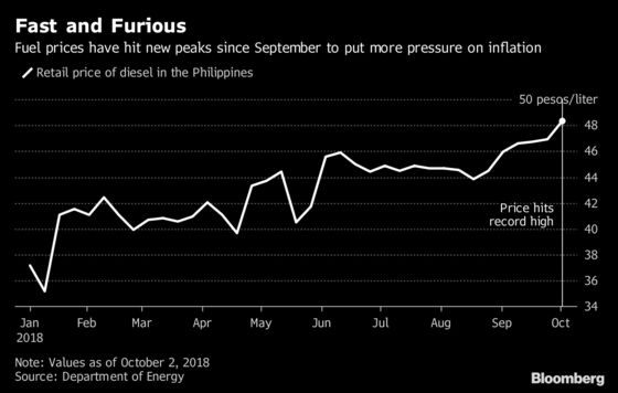 Philippine Inflation Approaching 7% Signals More Rate Hikes