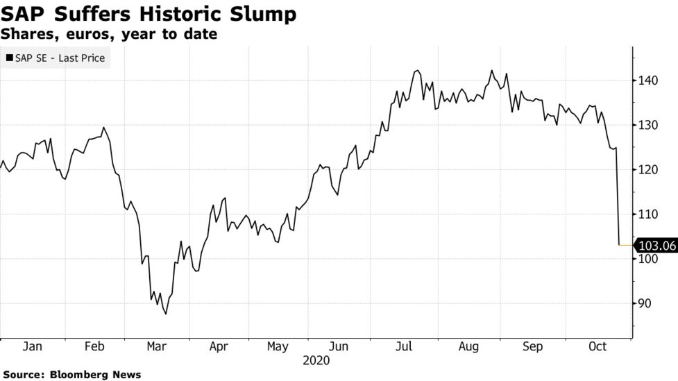 Sap Shares Collapse After Lockdowns Force Cuts To Revenue Bloomberg