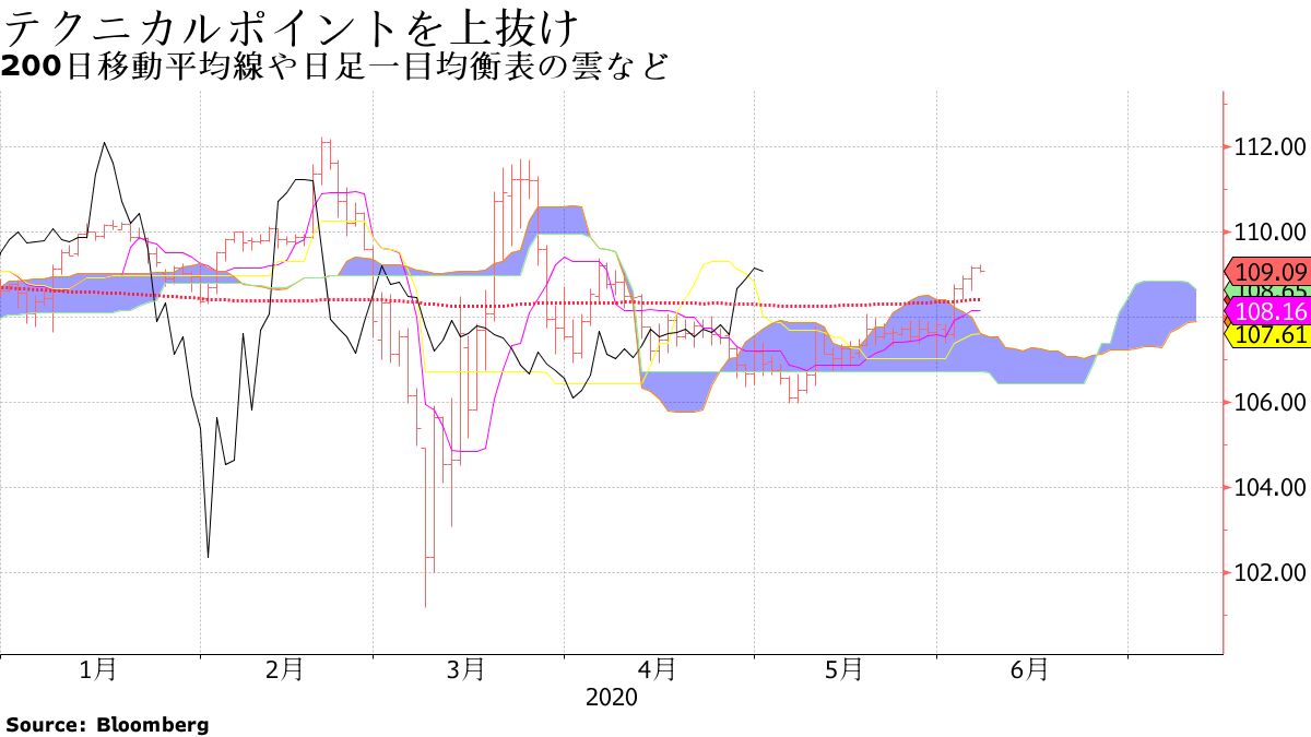 個人投資家参入で円一段安か、こう着相場脱出で１ドル＝110円も視野 - Bloomberg