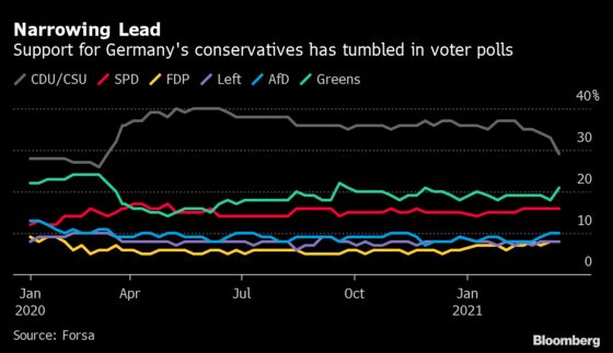 Merkel’s Bloc Sinks Amid Calls for Health Minister’s Removal