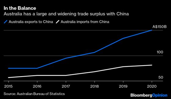 Why the Aussie Is Booming Amid a Trade Spat With China