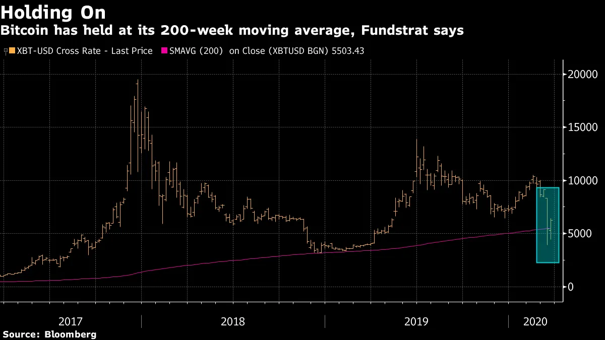 Bitcoin May Need Months to Recover, Fundstrat Chartist Says - Bloomberg