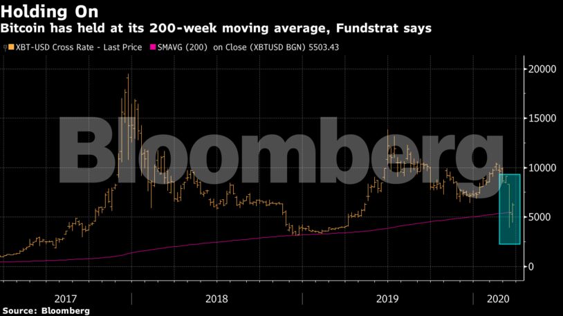 Bitcoin has held at its 200-week moving average, Fundstrat says