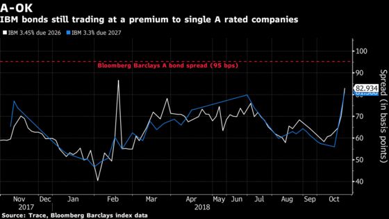 IBM Trying to Steer Clear of Bond Market's Triple-B Bogeyman