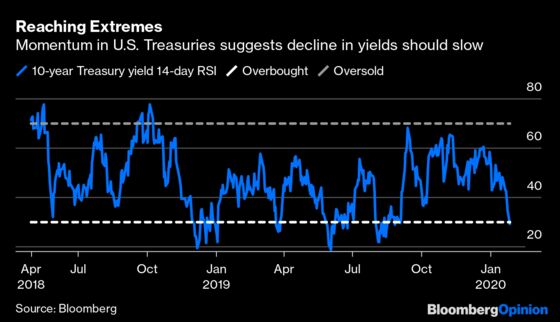 Traders May Hate Treasuries at 1.6%, But What Else Is There?