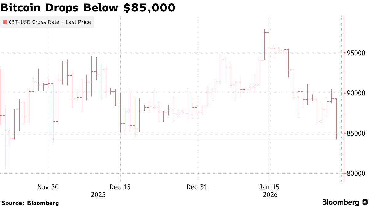 Bitcoin Slide Below $85,000 Leads to $1 Billion in Liquidations - Bloomberg