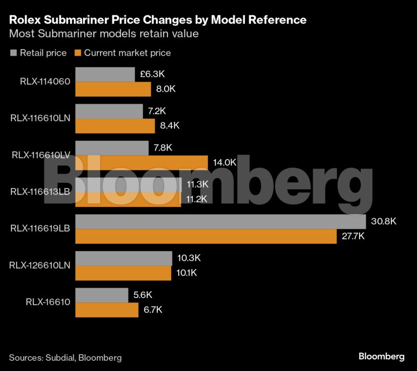Rolex Submariner Price Changes by Model Reference | Most Submariner models retain value