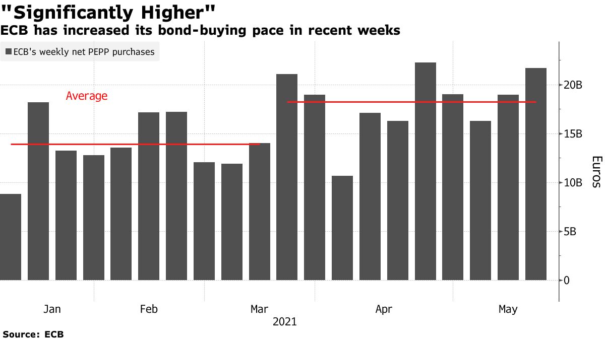 ECB has increased its bond-buying pace in recent weeks