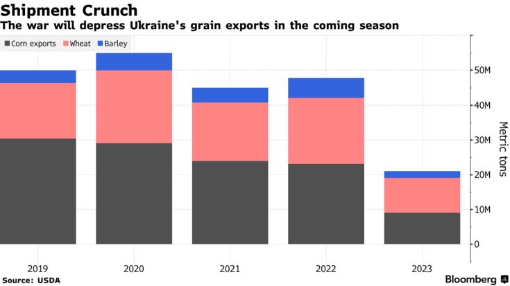 Ο πόλεμος θα μειώσει τις εξαγωγές σιτηρών της Ουκρανίας την ερχόμενη σεζόν