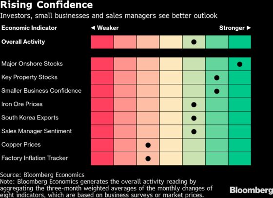 Earliest Data Show More Signs of Recovery for China’s Economy