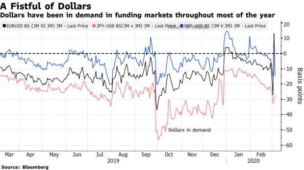 Dollars have been in demand in funding markets throughout most of the year