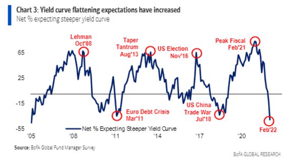 All That Pandemic Liquidity Finally Led to Erosion