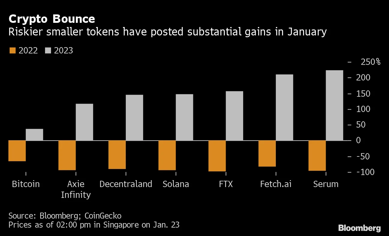 January Effect Leads to Crypto Winter Thaw, Bitcoin (BTC) Rally - Bloomberg