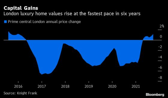 Luxury Home Sales Rebound Lifts U.K. Property Broker Savills