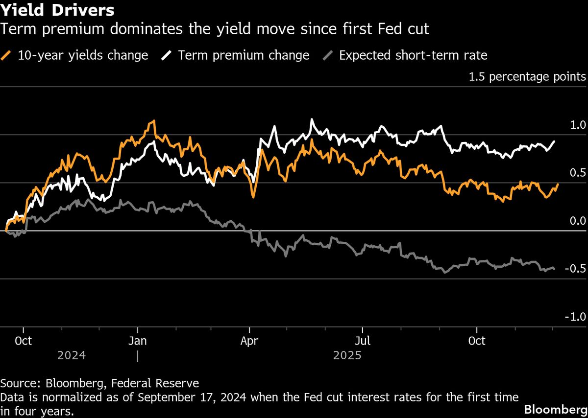 ⚫️ BLOOMBERG: "Mercato Obbligazionario: Rendimenti in Aumento Nonostante i Tagli ai Tassi della Federal Reserve"