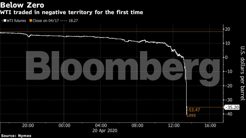 WTI traded in negative territory for the first time
