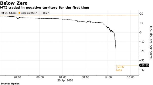 WTI traded in negative territory for the first time