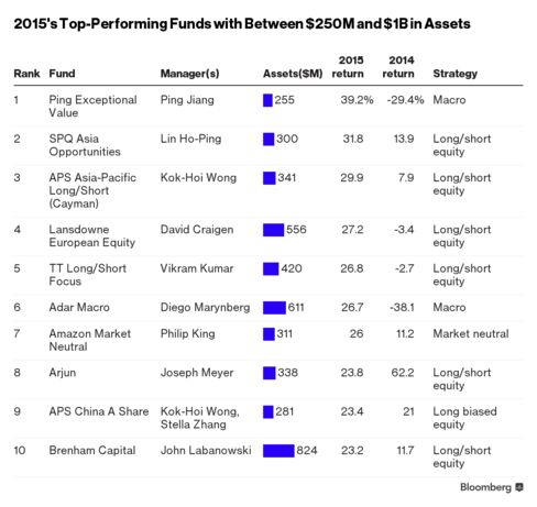 2015's Top-Performing Funds With Between $250M and $1B in Assets
