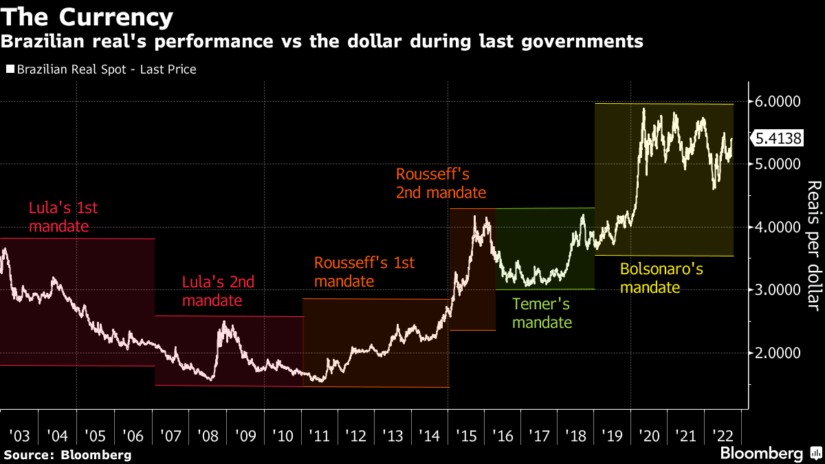 What the Bolsonaro-Lula Runoff Will Mean for Brazil: QuickTake - Bloomberg