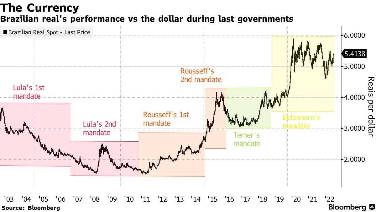 Why It's Time To Buy The Brazilian Real - All Star Charts 