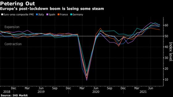 Euro-Area Reopening Boom Losing Steam on Delta, Supply Concerns