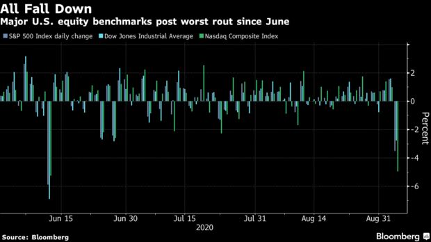 Major U.S. equity benchmarks post worst rout since June