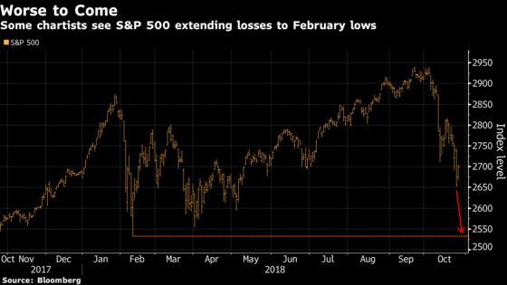 Bounce Implodes and Chart Jocks See an Ugly Route for Stocks