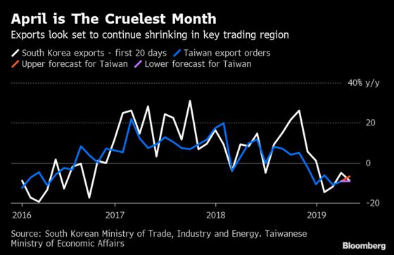 Asian Trade Is Still Slowing Even With the China-U.S. Truce