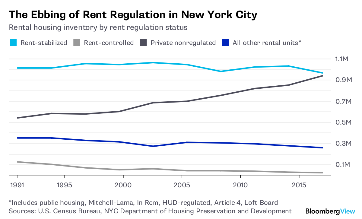 Nyc Rent Increase Chart