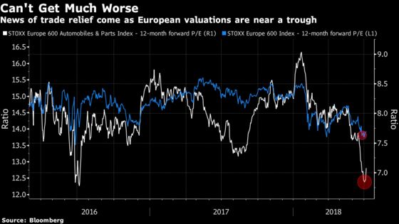 Bargain Hunters Move to European Stocks Hoping for Car Deal