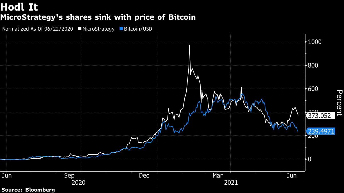 Bitcoin-Proxy MicroStrategy Shows Hodler Discount in Selloff - Bloomberg