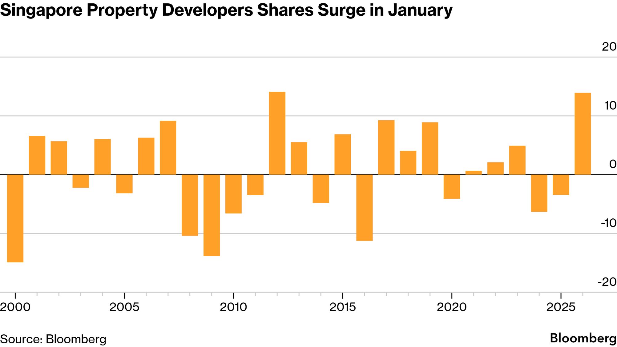 Singapore Property Stocks Set for Best Start in Over a Decade - Bloomberg