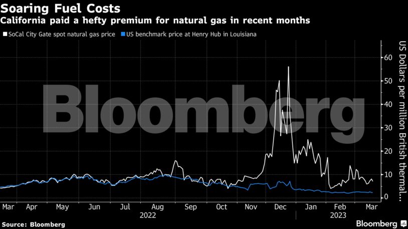 Soaring Fuel Costs | California paid a hefty premium for natural gas in recent months