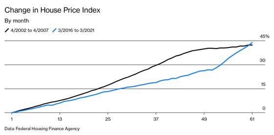 Yes, Real Estate Prices Are Soaring, and No, It’s Not a Bubble