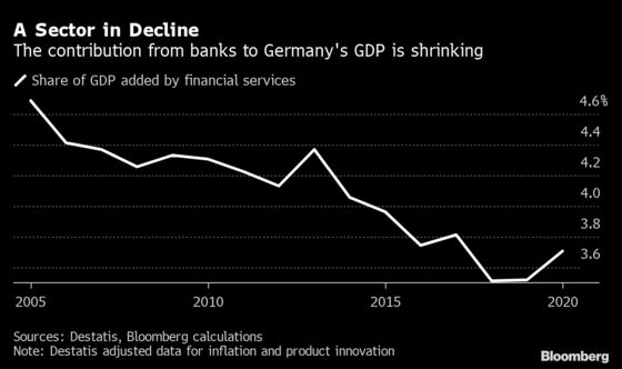 Deutsche Bank Looks Beyond Lost Decade as Merkel Era Ends